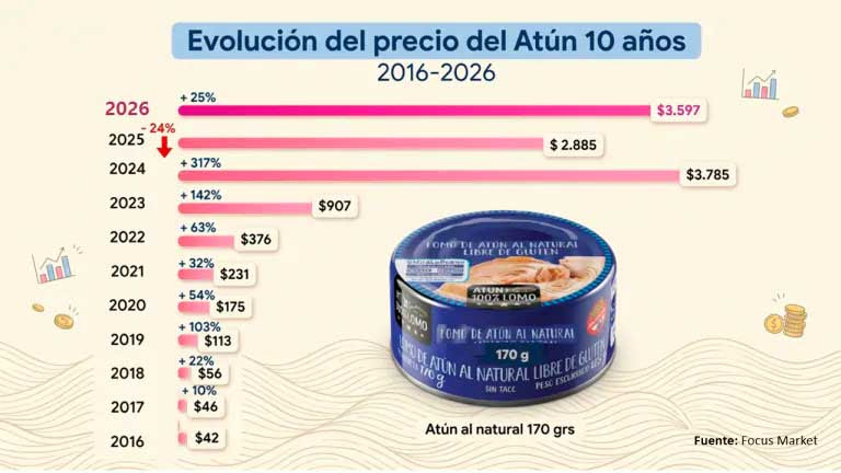 La canasta de Pascuas 2026 registra aumentos hasta 63% 3